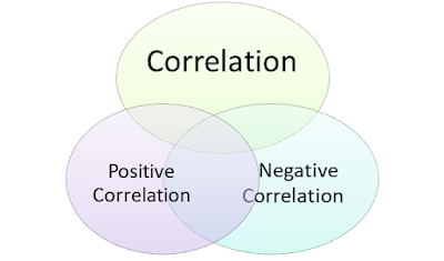 Types of correlation