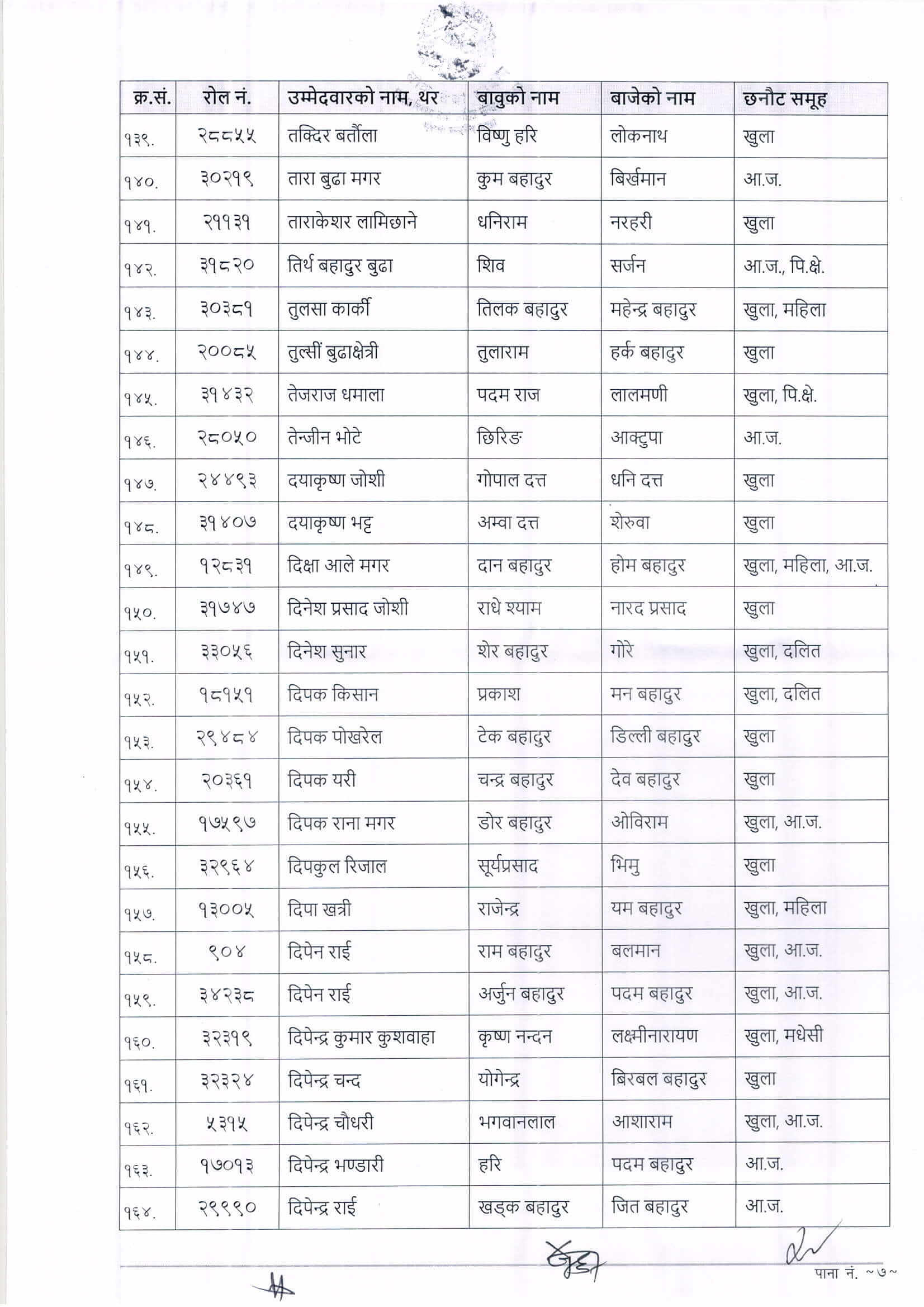 Nepal Police ASI (Janpad) Written Exam Result 2079