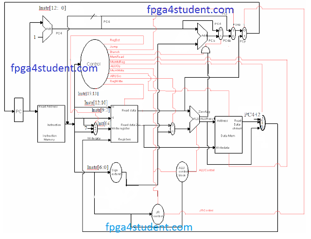 Verilog code for mips processor