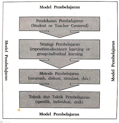 Hubungan istilah-istilah dalam pembelajaran