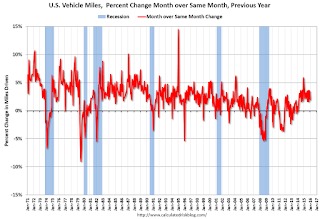 Vehicle Miles Driven YoY