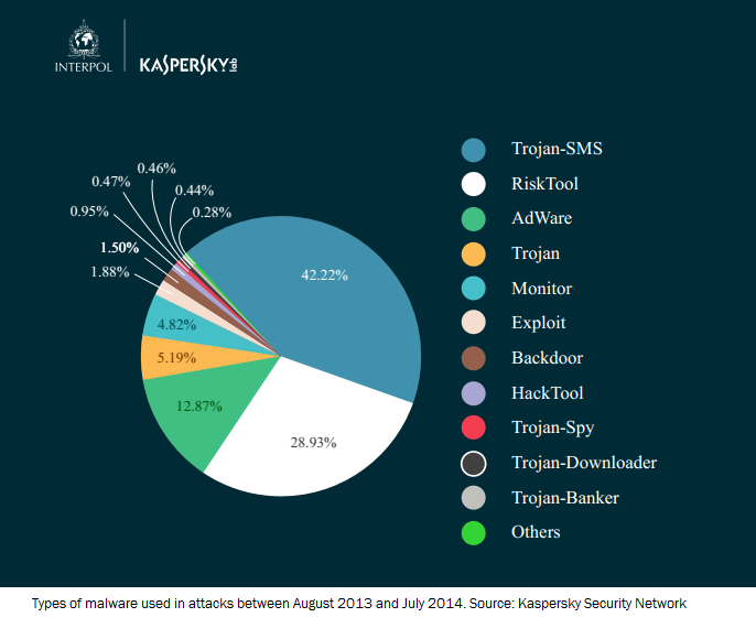 INTERPOL & Kaspersky Lab Mobile Cyber Threats