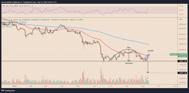 BTC/USD daily price chart that includes inverse-cup-and-handle setup. Source: TradingView