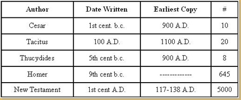 Date of NT Copies Chart