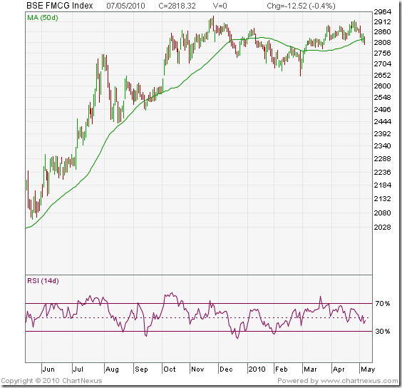BSE FMCG Index