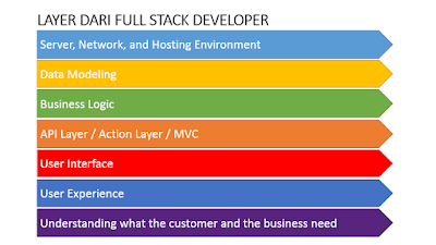 layer full stack developer