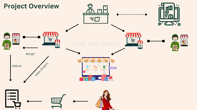 ecommercer multivendor project overview img