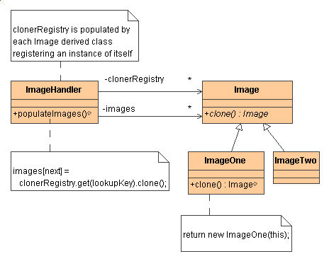 Prototype Design Pattern in Java UML Diagram