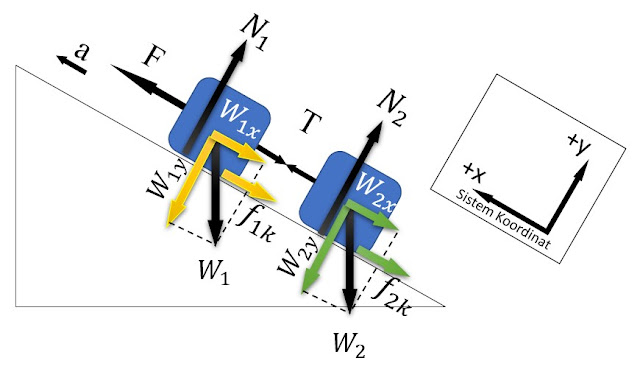 Contoh Soal dan Pembahasan Hukum 2 Newton pada Bidang Miring Kasar dengan Gaya Luar