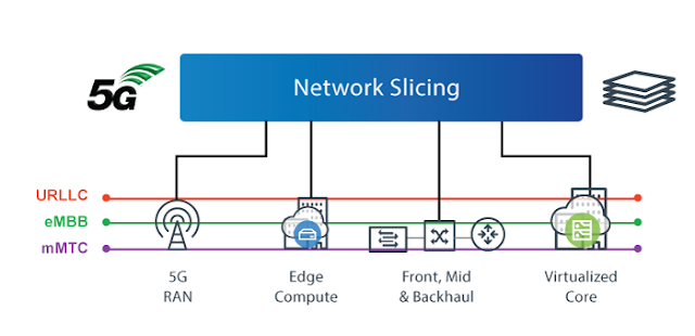 Network Slicing