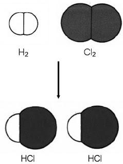 Reaksi antara gas klorin dan gas hidrogen