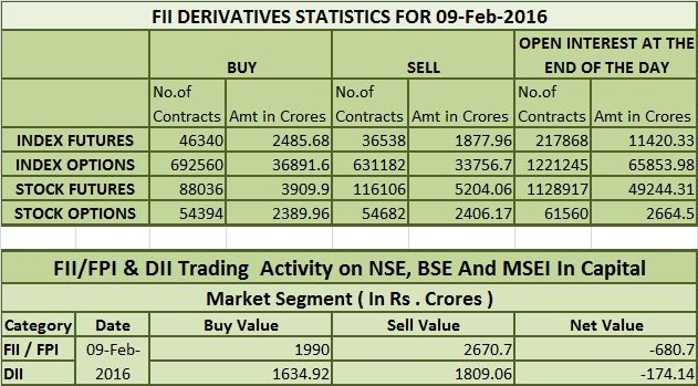  09 th Feb 2016 FII's & DII's Activity