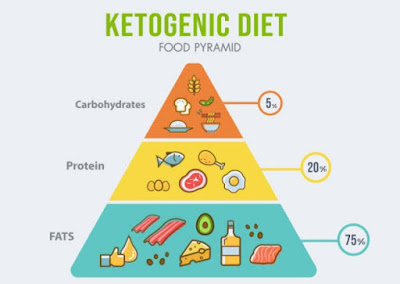 What is a ketogenic diet   ما هو الكيتو دايت (رجيم الكيتوجينيك)