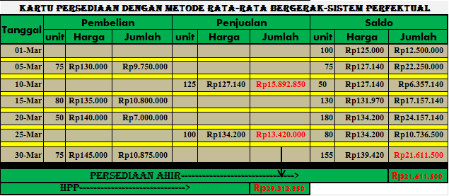 PENILAIAN PERSEDIAAN BARANG DAGANG DENGAN SISTEM PERPETUAL