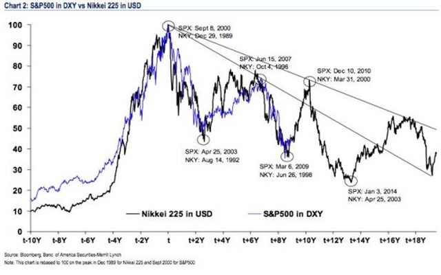 Confronto S&P500 e Nikkei