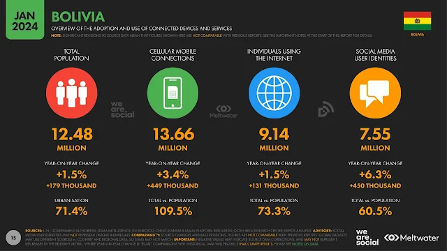 El estado digital en Bolivia en 2024