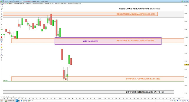 Analyse chartiste du CAC40. 10/08/19