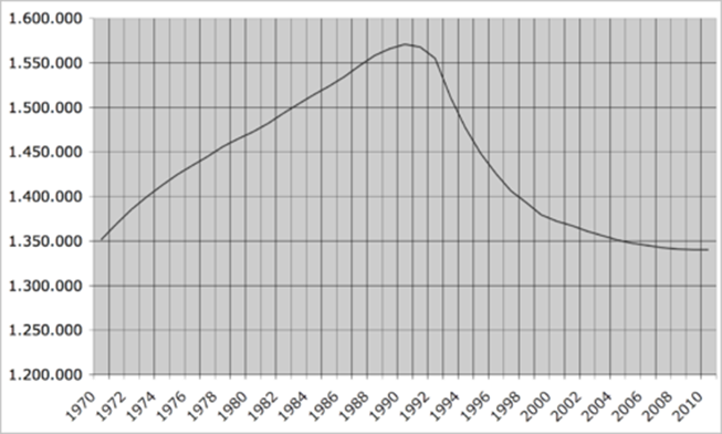 Population_of_Estonia_(1970-2010)