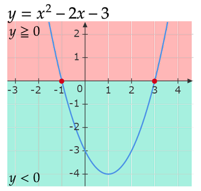 y=x^2-2x-3の各点のy座標の正負