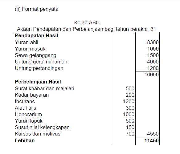 Contoh Akaun Pendapatan Dan Perbelanjaan