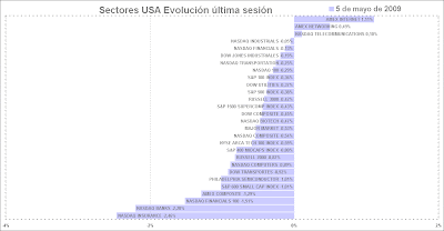 sectores usa