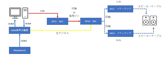 DigiFi 付録ベース PCオーディオシステム図