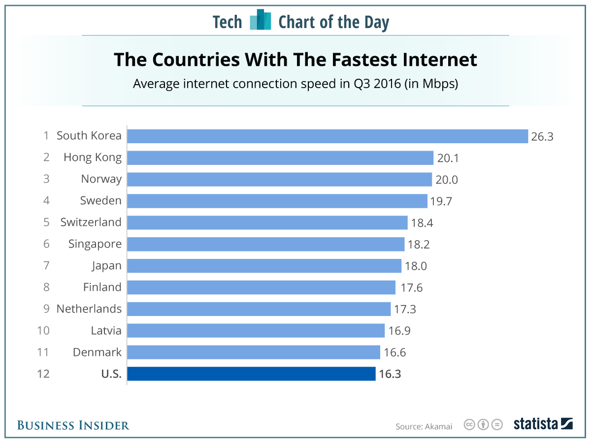 Top 12 World's fastest Internet, South Korea rank no. 1.