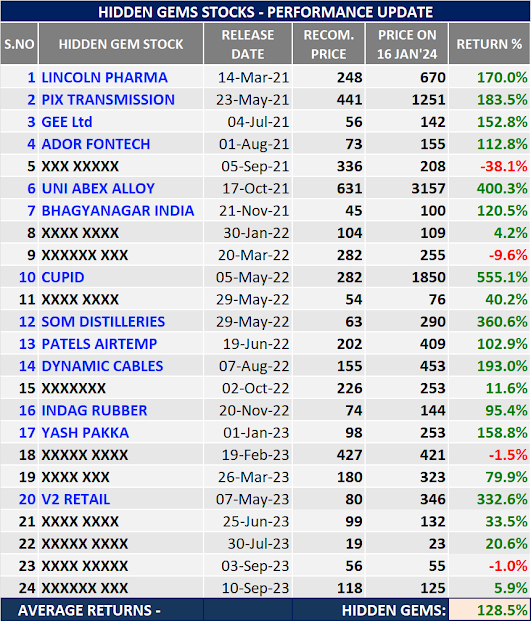 Multibagger Hidden Gems Stocks Performance Update