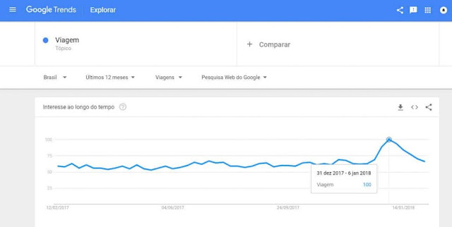 Google Trends | explorador de tópicos do Google Trends (pela opção Explorar, no Menu Principal) e filtrar os conteúdos que queremos