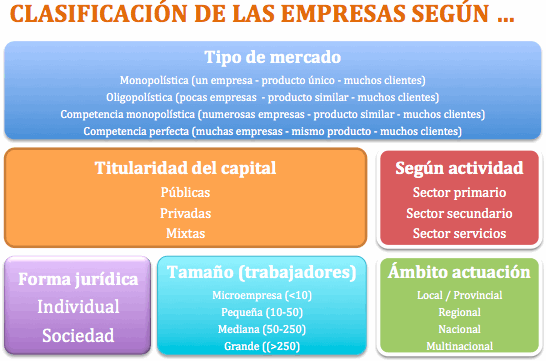 D Economia Blog Tipos De Empresas Segun