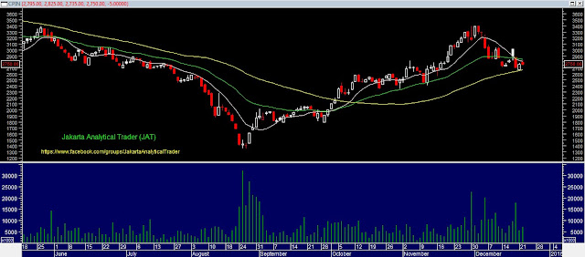 Analisa Saham CPIN 23 Desember 2015