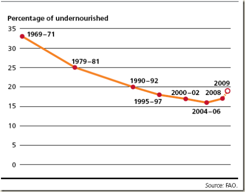 developing countries undernourished