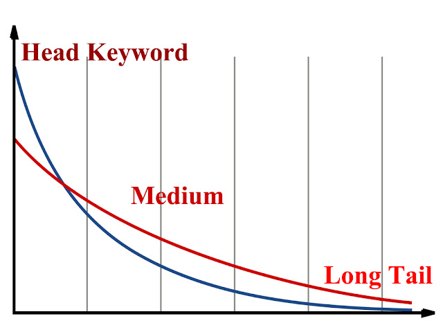 Long Tail Keywords: Important Tips