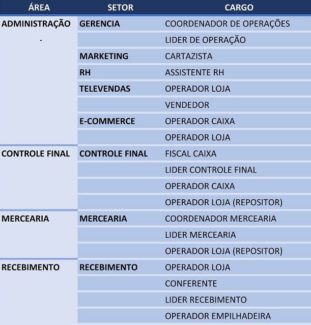 Spani Atacadista está cadastrando currículo para contratação de funcionário para trabalhar na unidade de Registro-SP