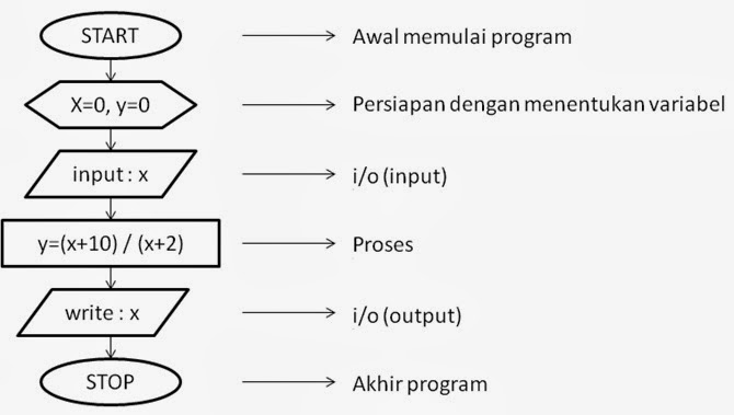 Cara Menggunakan Alat Bantu Flowchart (2)