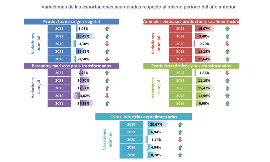 Export agroalimentario CyL jul 2022-4 Francisco Javier Méndez Lirón