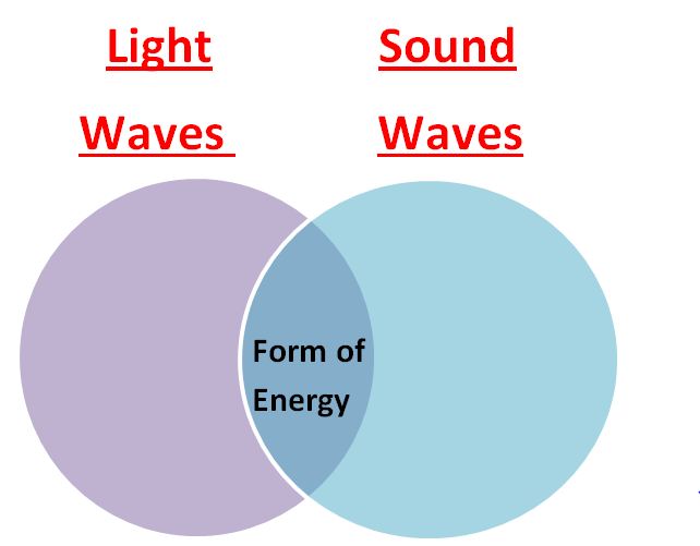 Learning Ideas - Grades K-8: Light Waves and Sound Waves Comparison