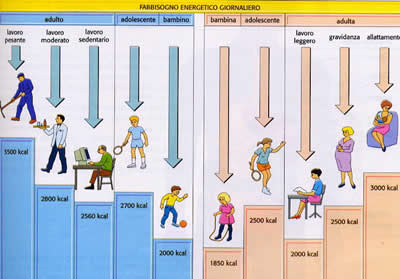 Tabella calorie