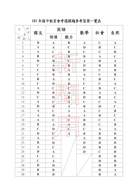 ▲111年國中會考答案(社會、數學、國文、自然、英文)