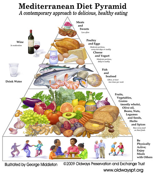 mediterranean diet  grocery