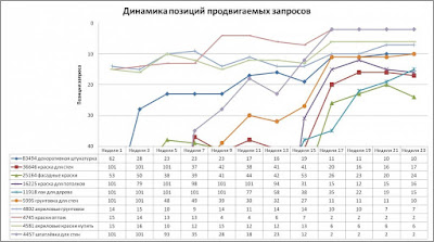 Темп закупки ссылок – не более 50 в день