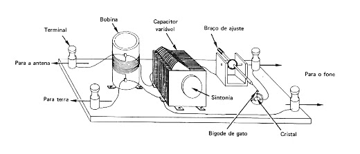 Radiorreceptor com cristal retificador.