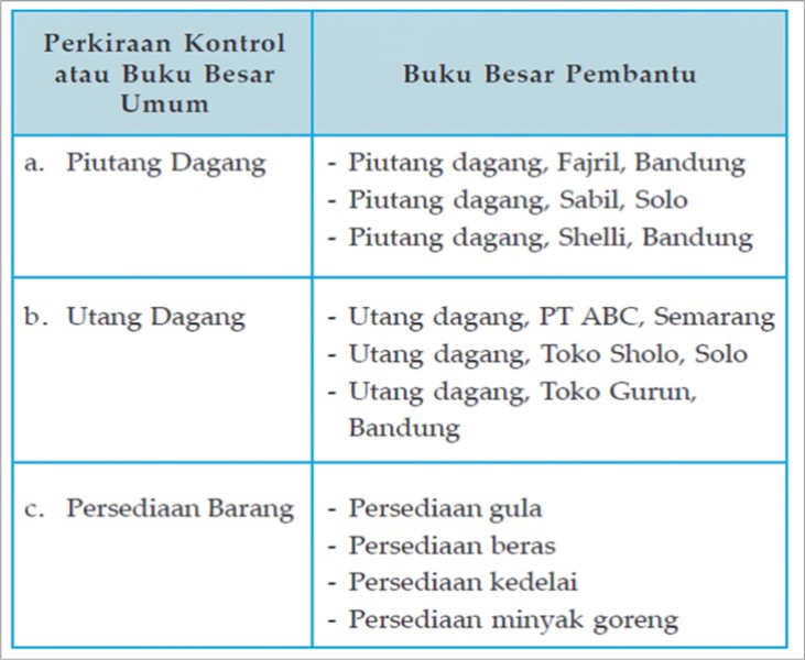 Blognya Akuntansi: Buku Besar Utama, Buku Besar Pembantu 