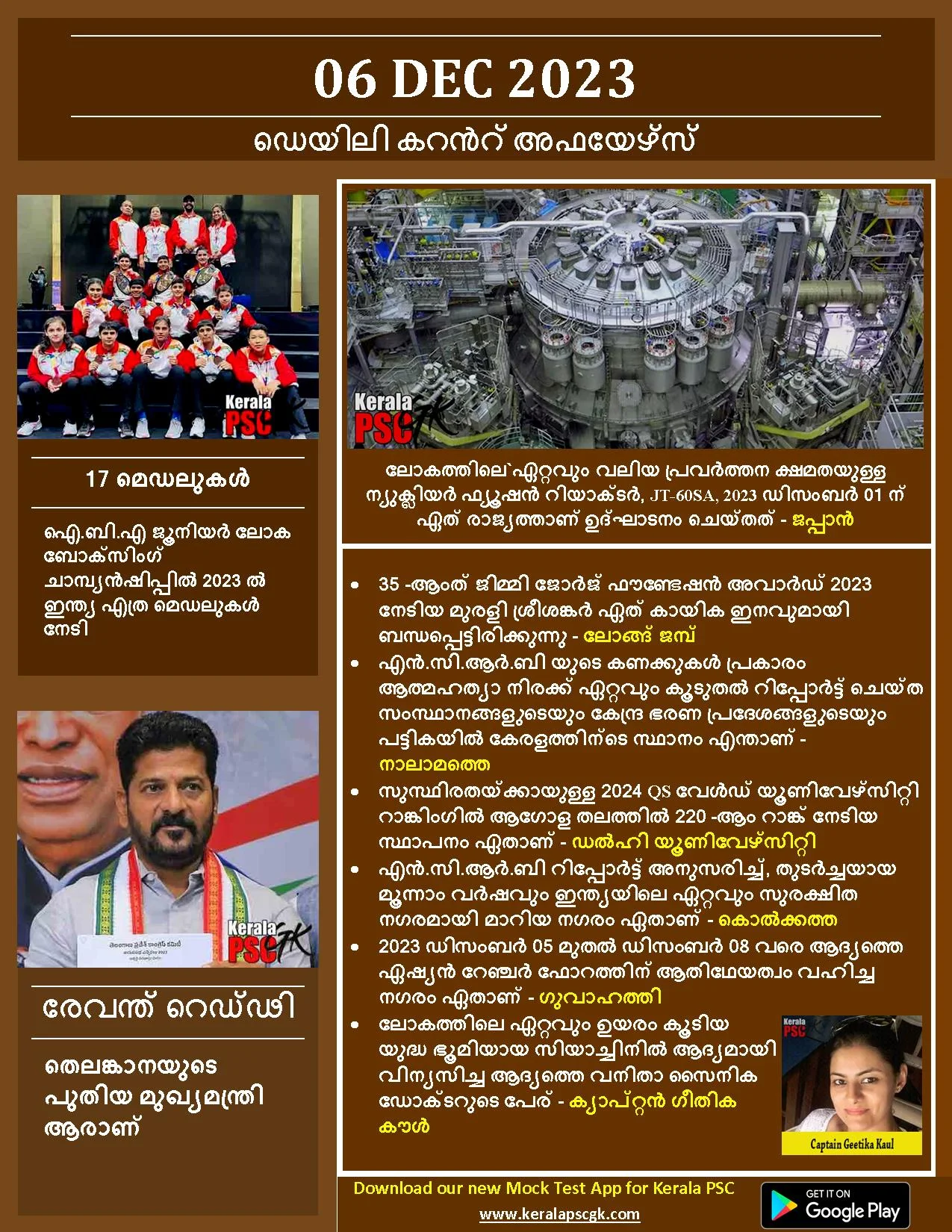 Daily Current Affairs in Malayalam 06 Dec 2023