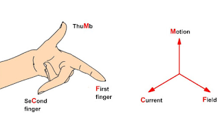 left hand rule