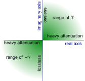 complex ranges of the propagation constant