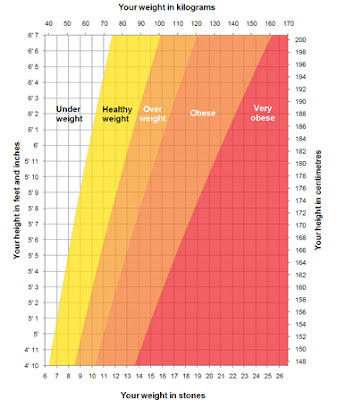 Height/weight chart