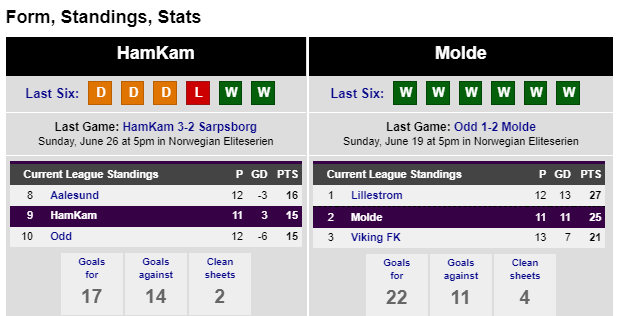 Prediksi Ham Kam vs Molde tgl 3 July 2022