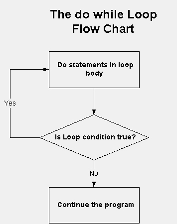 Flow Diagram Loop Example Choice Image - How To Guide And 