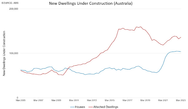 Residential building activity slows 20pc from highs